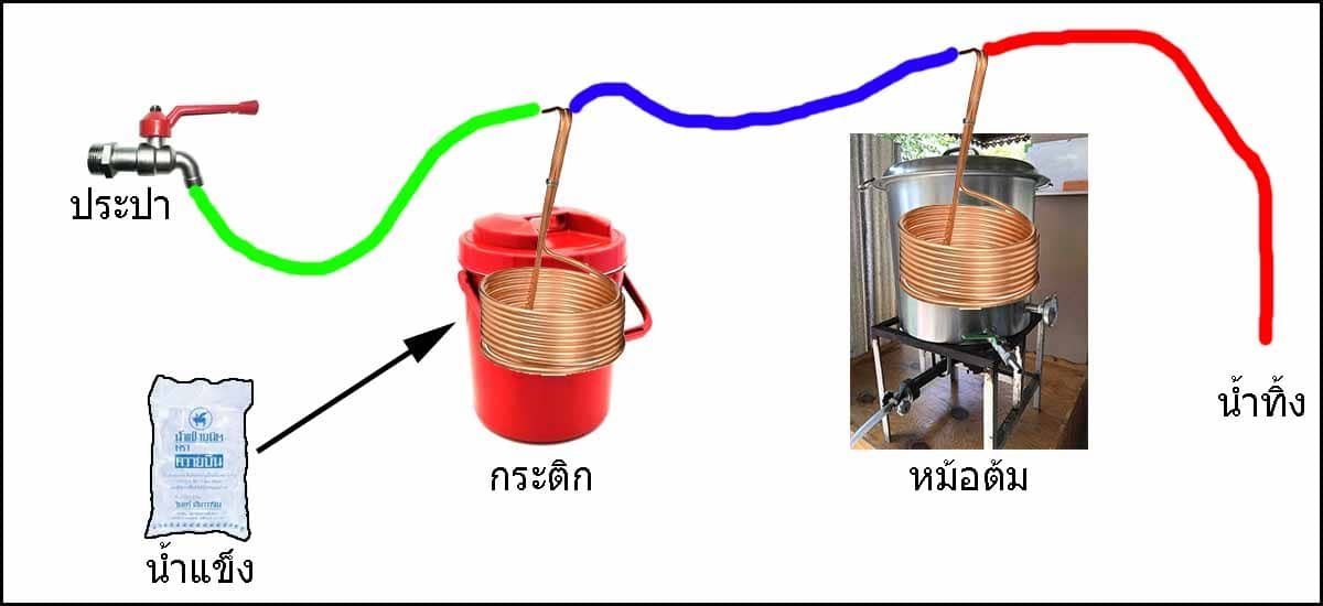 อุปกรณ์ทำเบียร์