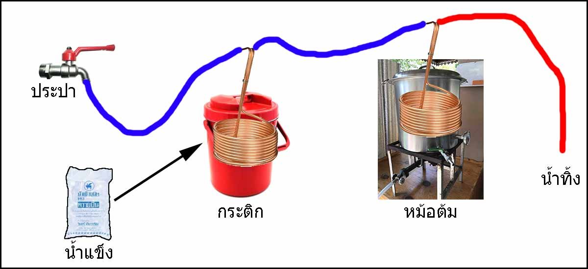 ทำเบียร์ผลไม้