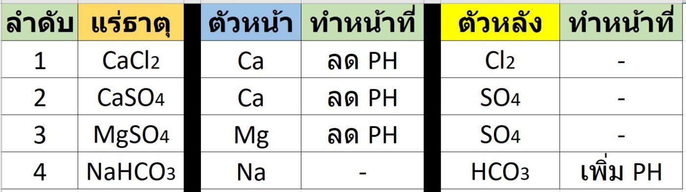 การเติมแร่ธาตุในน้ำ
