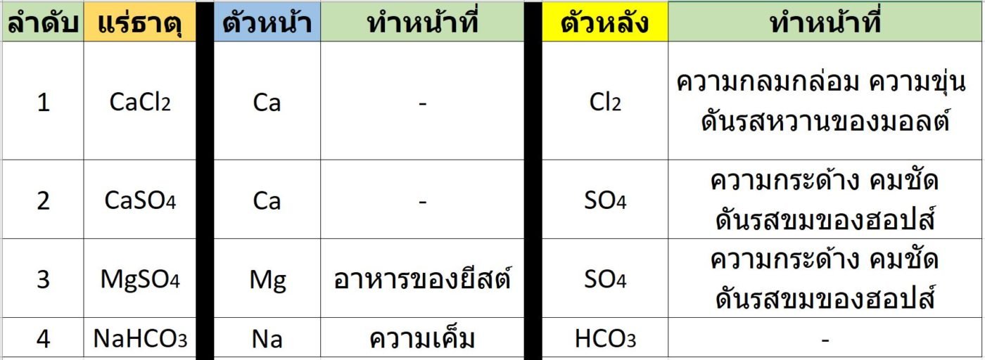 การเติมแร่ธาตุในน้ำ